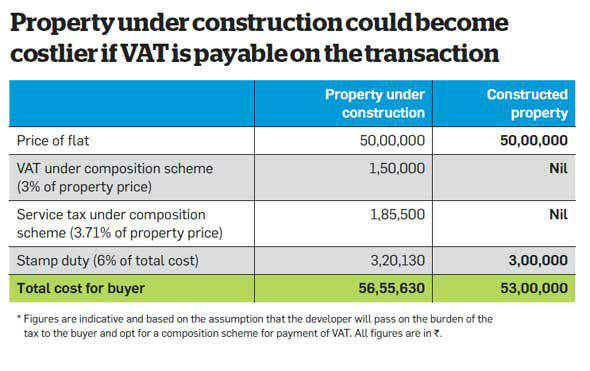 supreme-court-ruling-on-the-applicability-of-vat-to-push-up-property-prices